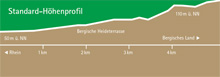 Standard-Höhenprofil der Heideterrasse